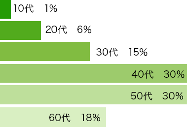 年齢構成比